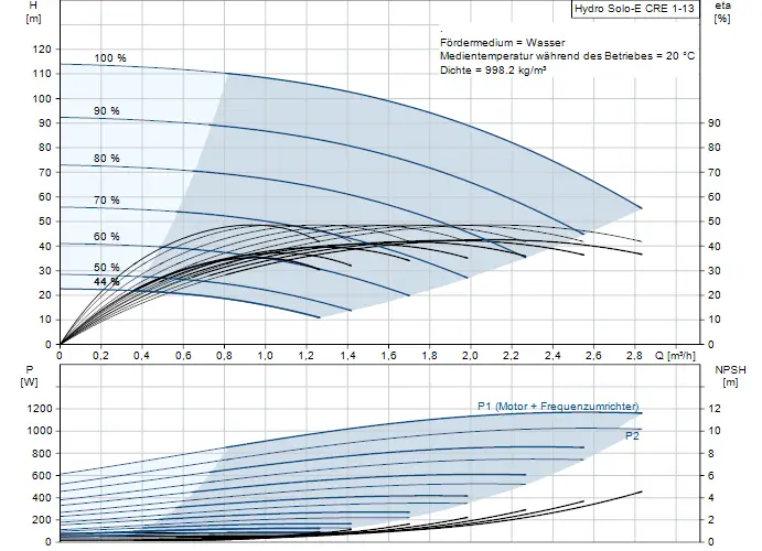 Diagramm zur Leistung und Effizienz der Druckerhöhungsanlage von Grundfos, zeigt technische Daten für H, P, Q und NPSH in einer grafischen Darstellung.